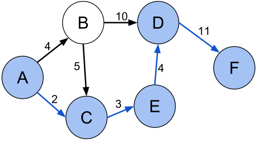 DirectedGraph