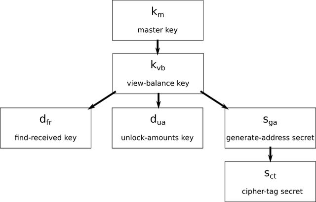 key hierarchy