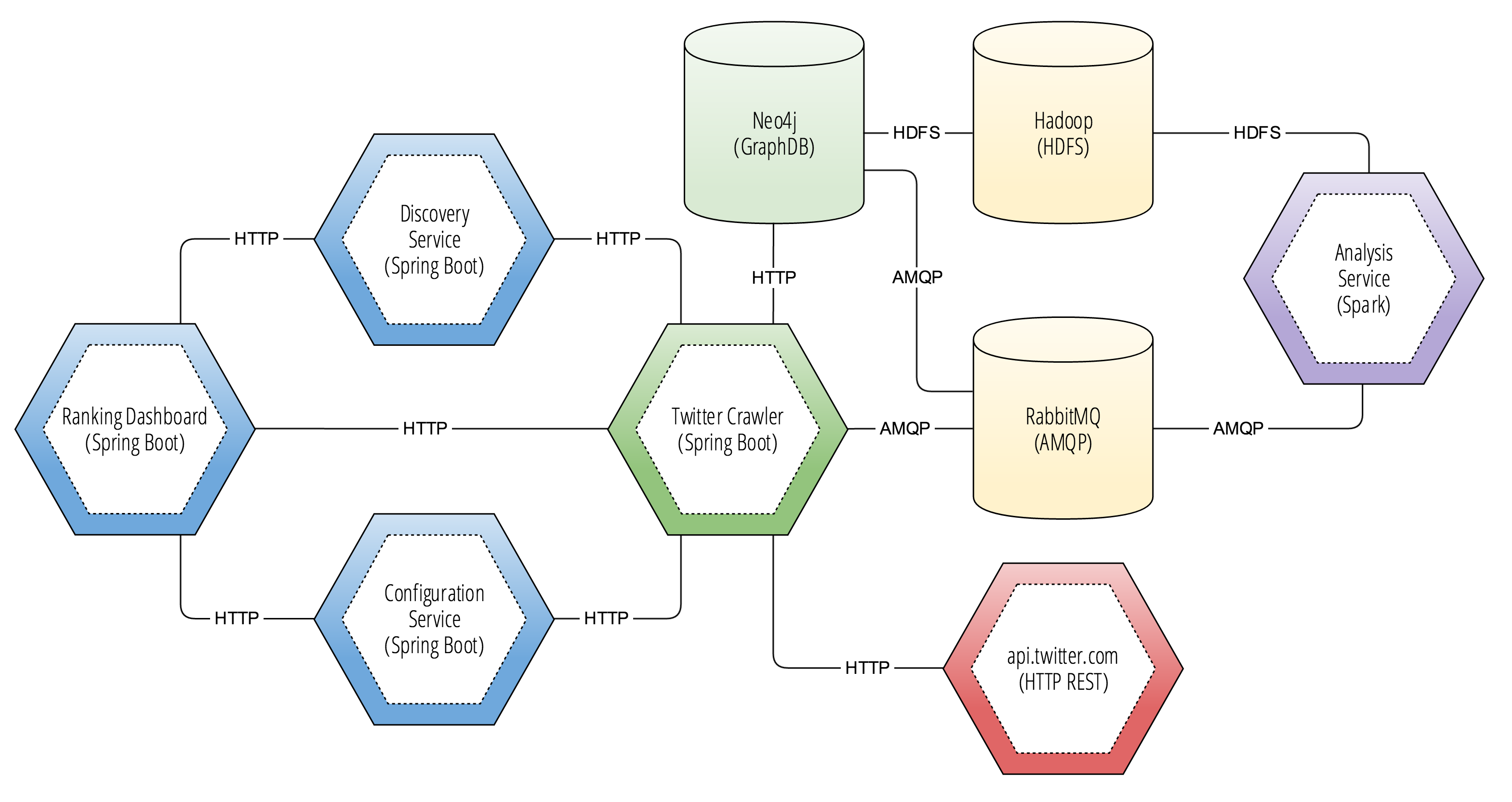 Twitter Crawler Architecture Diagram