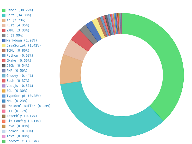 Code history