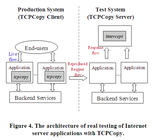 tcpcopy