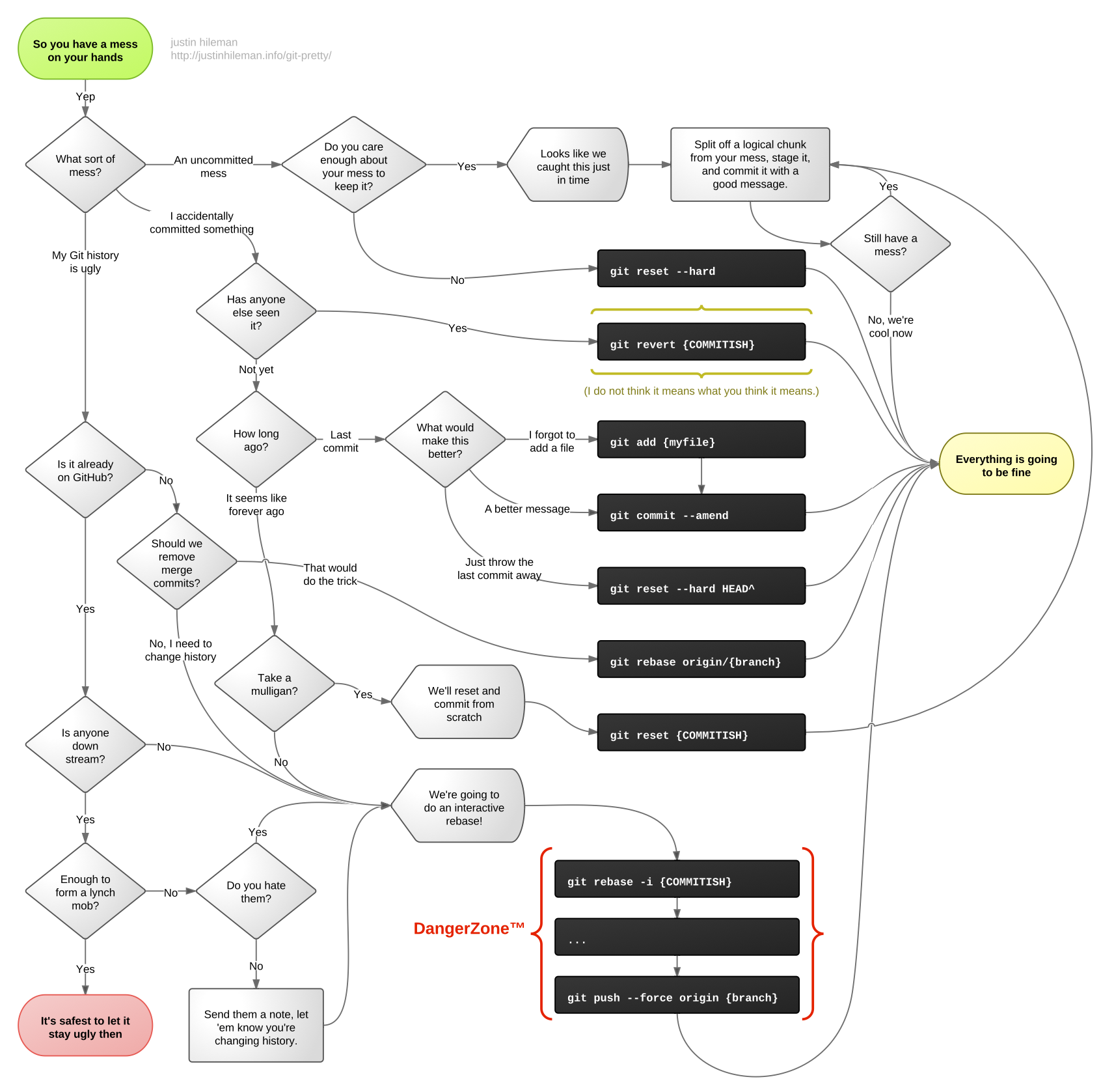 what you have to do to make git tractable to new people