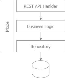 Layer Architecture