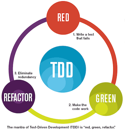 TDD Cicle