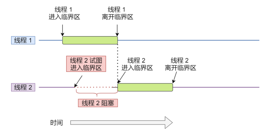 临界区互斥-来源参考[3]