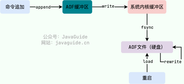 AOF 工作基本流程