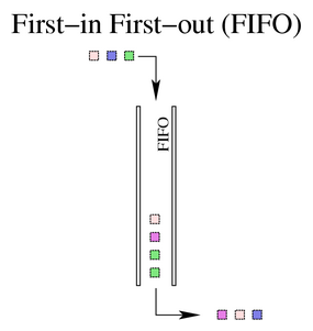 fifo