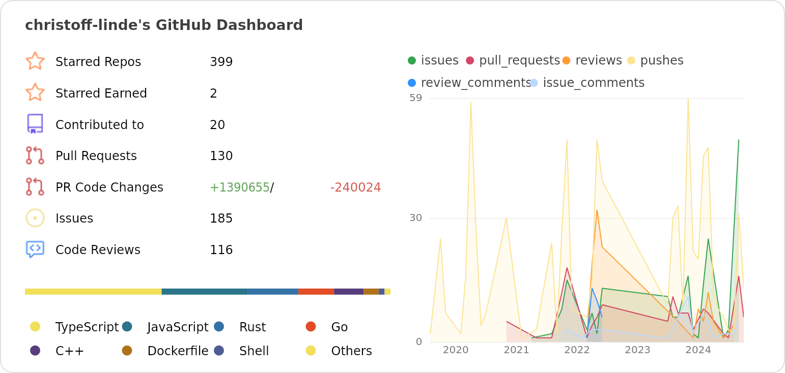 Dashboard stats of @christoff-linde