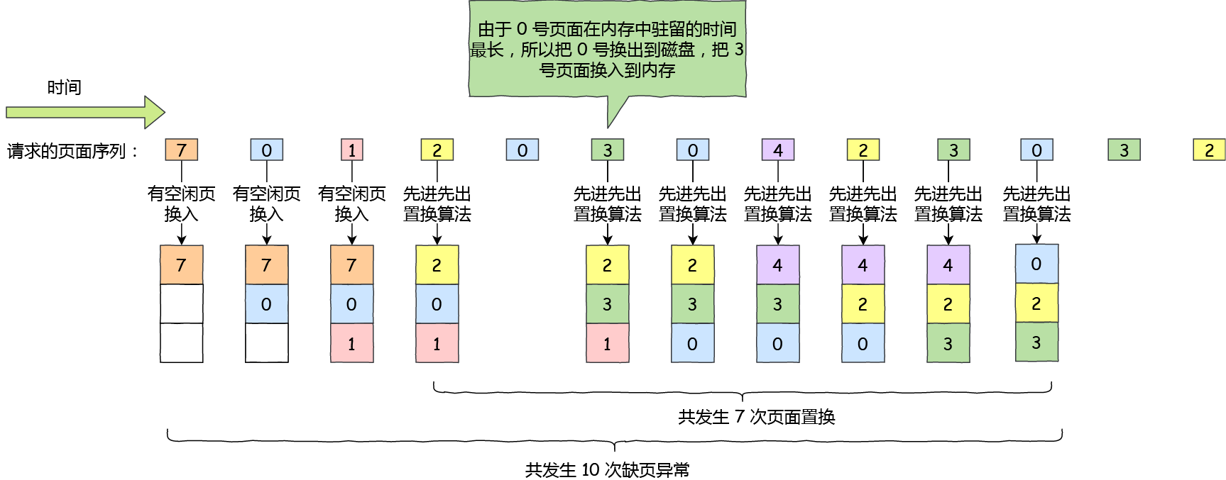 先进先出置换算法