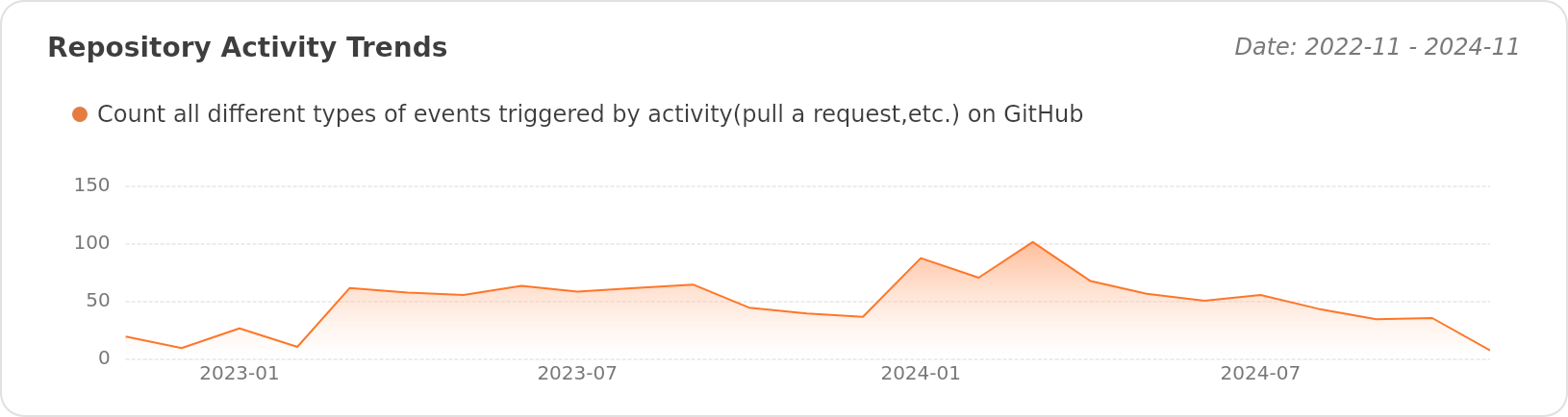 Activity Trends of cyberfascinate/ISC2-CC-Study-Material - Last 28 days