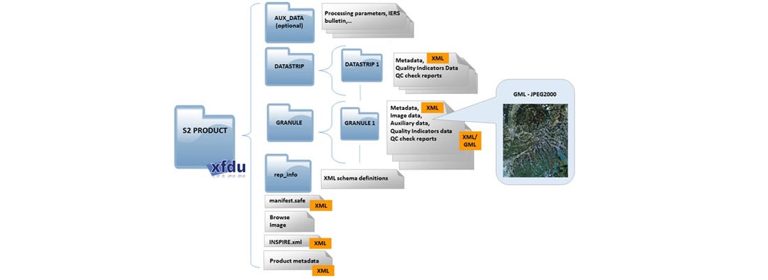 Sentinel2 folder structure