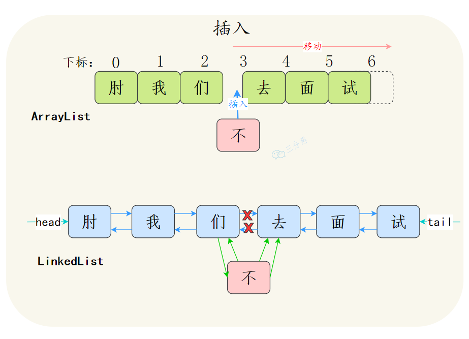 三分恶面渣逆袭：ArrayList和LinkedList中间插入