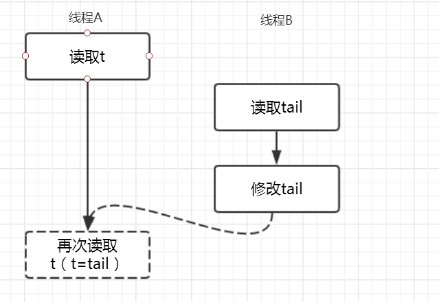 线程A和线程B有可能的执行时序