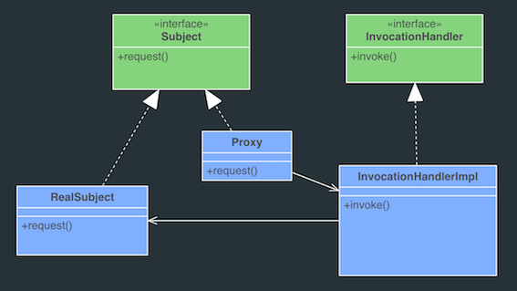 dynamic proxy