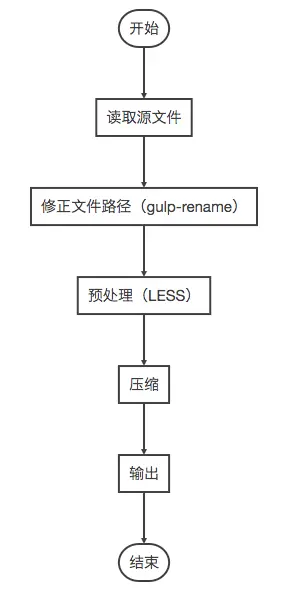 CSS部分处理流程