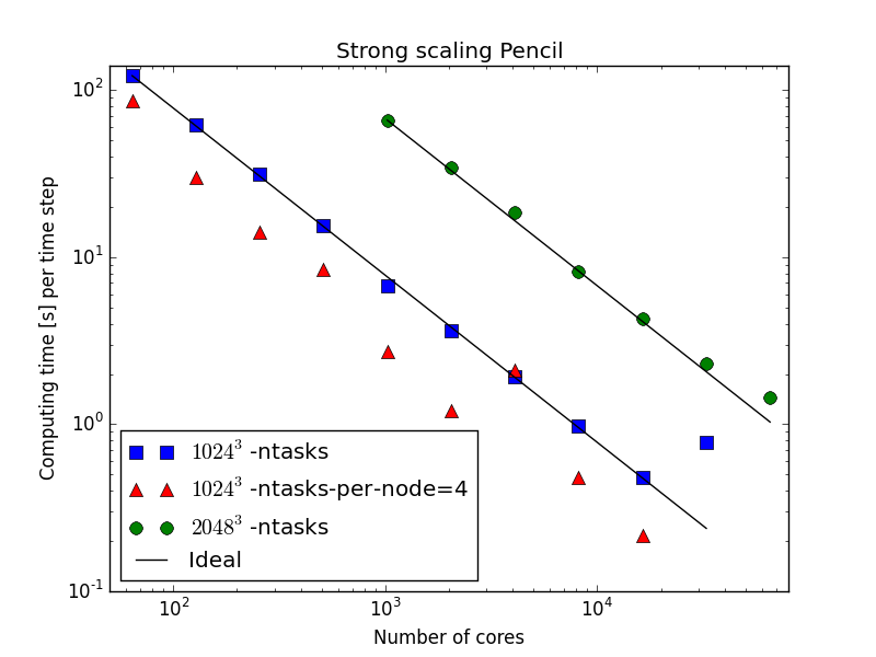 Strong scaling of Cython optimized NS solver on Shaheen II