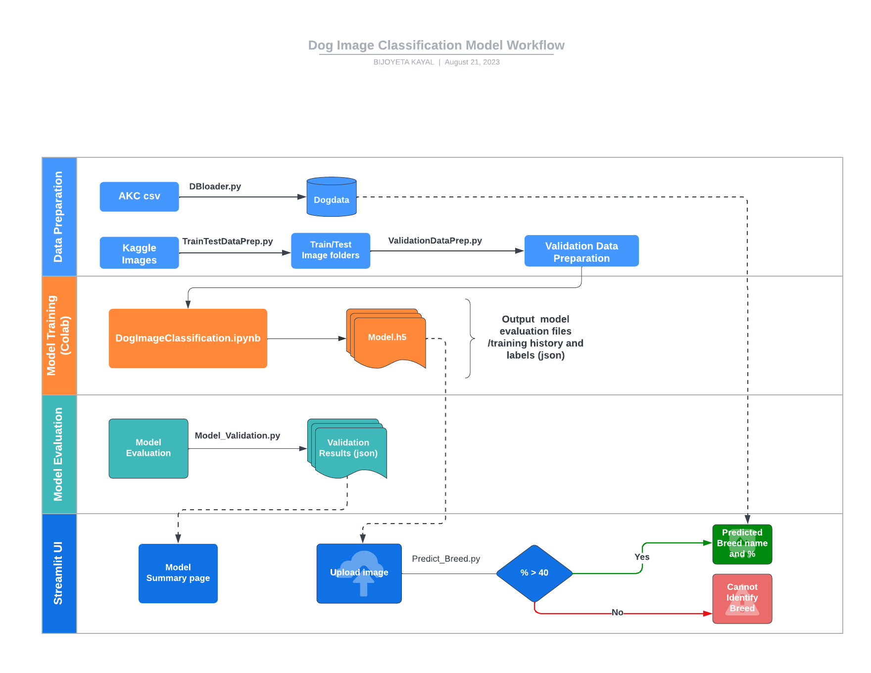 Model Workflow