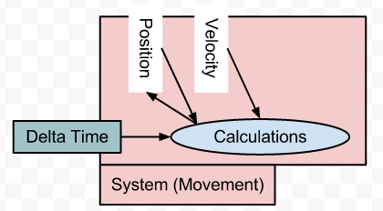 An example of a movement system which is very similar to the one we use in this project.