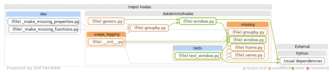 Showing the changed files, dependency changes and the impact - click for full size