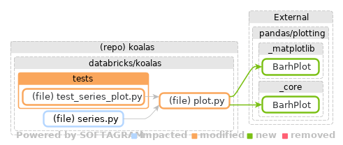 Showing the changed files, dependency changes and the impact - click for full size