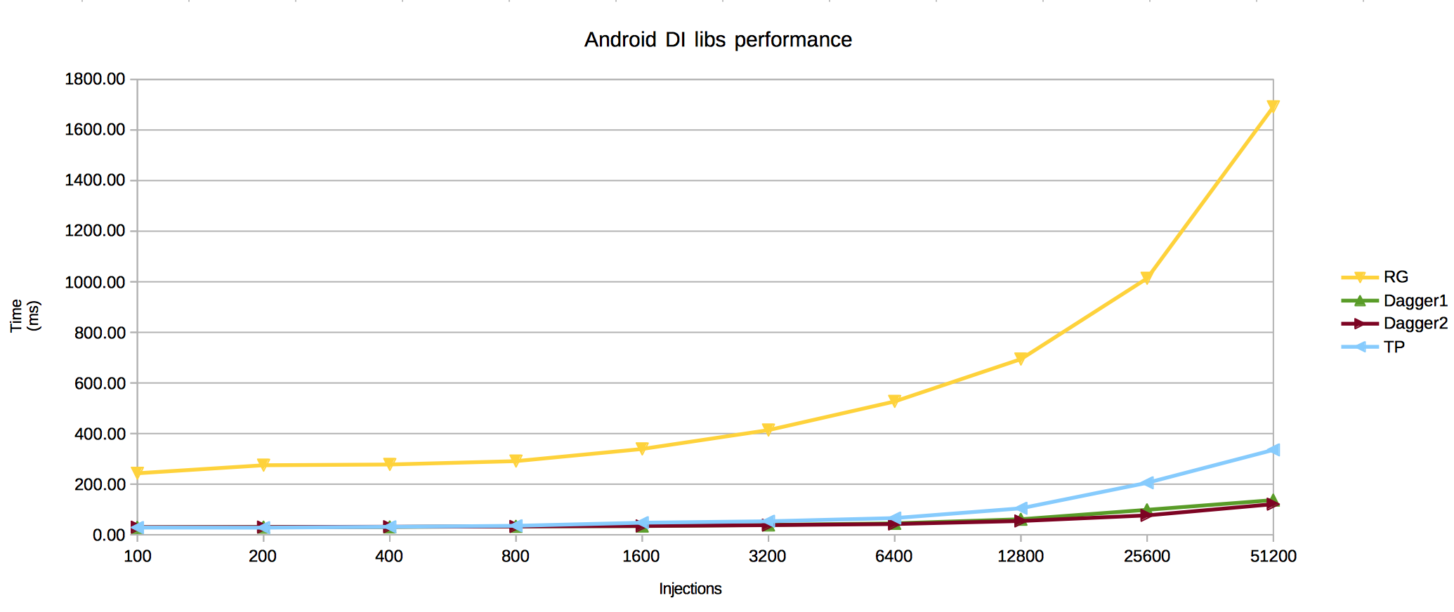 Comparison of DI libs on Android