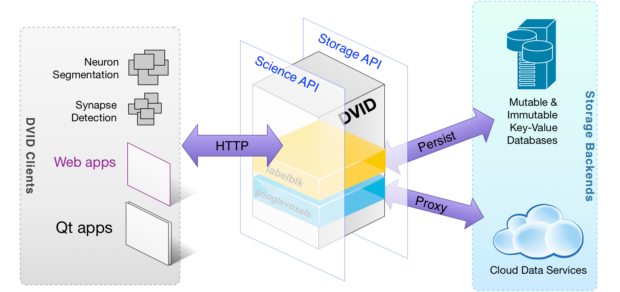 DVID Datatypes using different storage backends