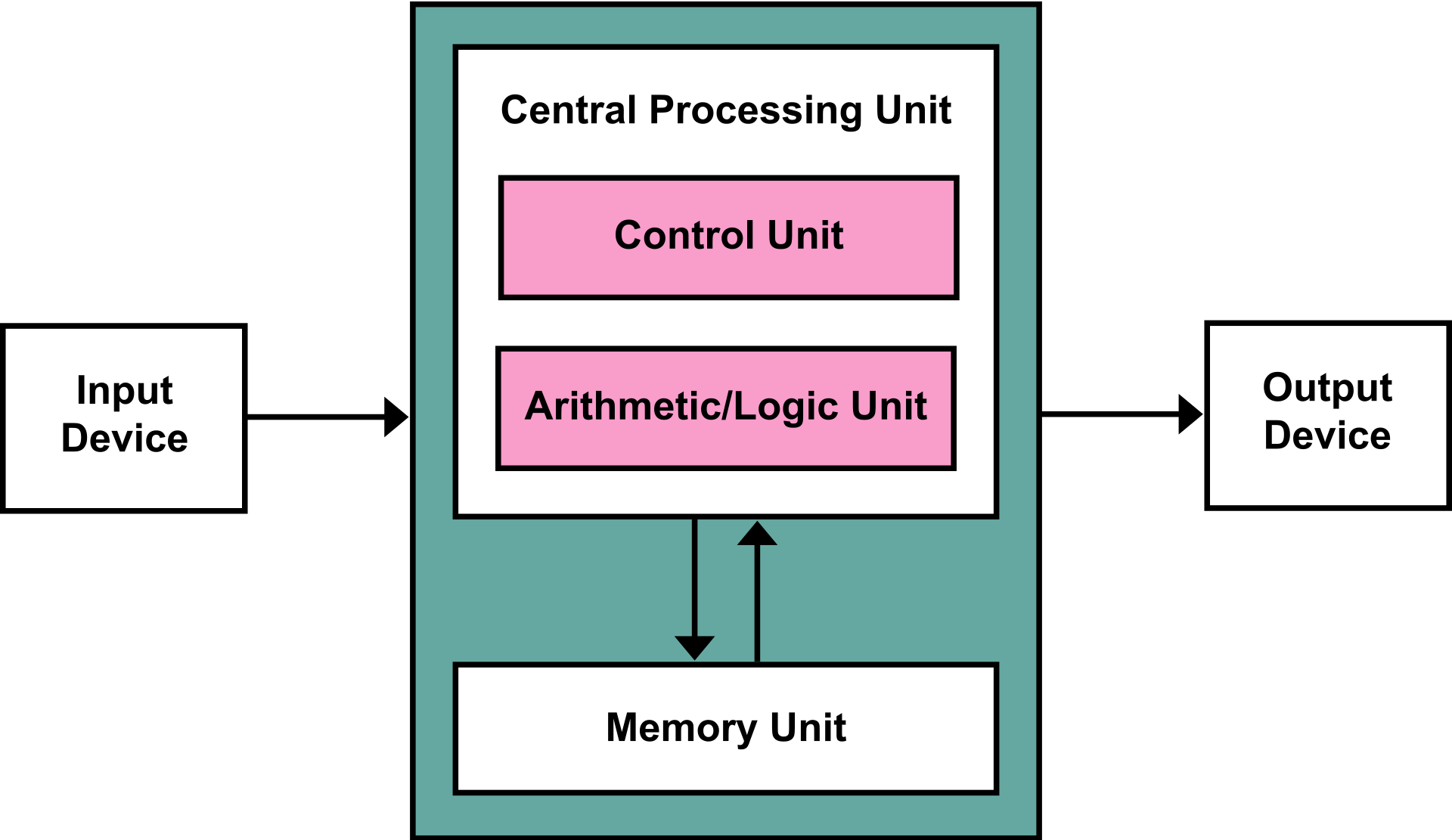 Von Neumann Architecture, wikipedia