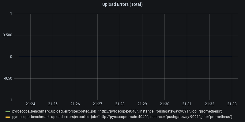 Upload Errors (Total)