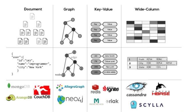 NoSql 종류