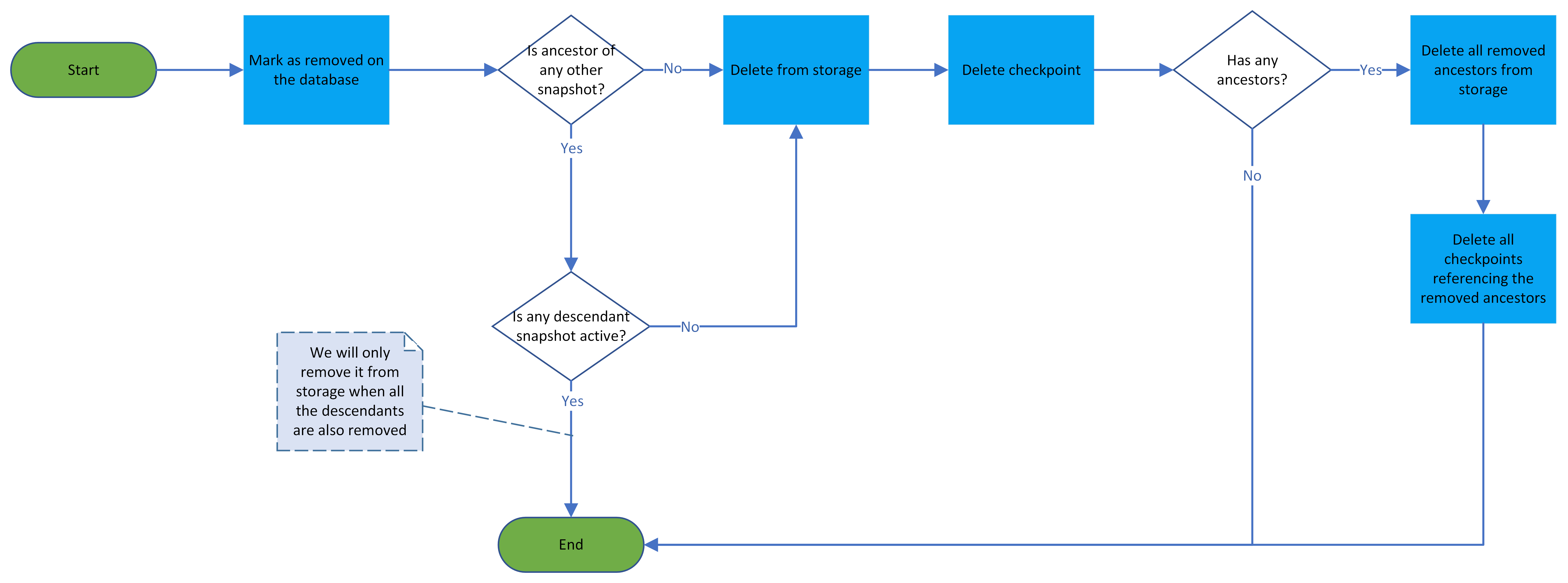 snapshot-deletion