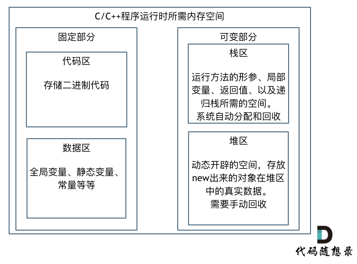 C++内存空间