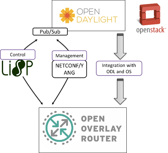 OpenOverlayRouter overview