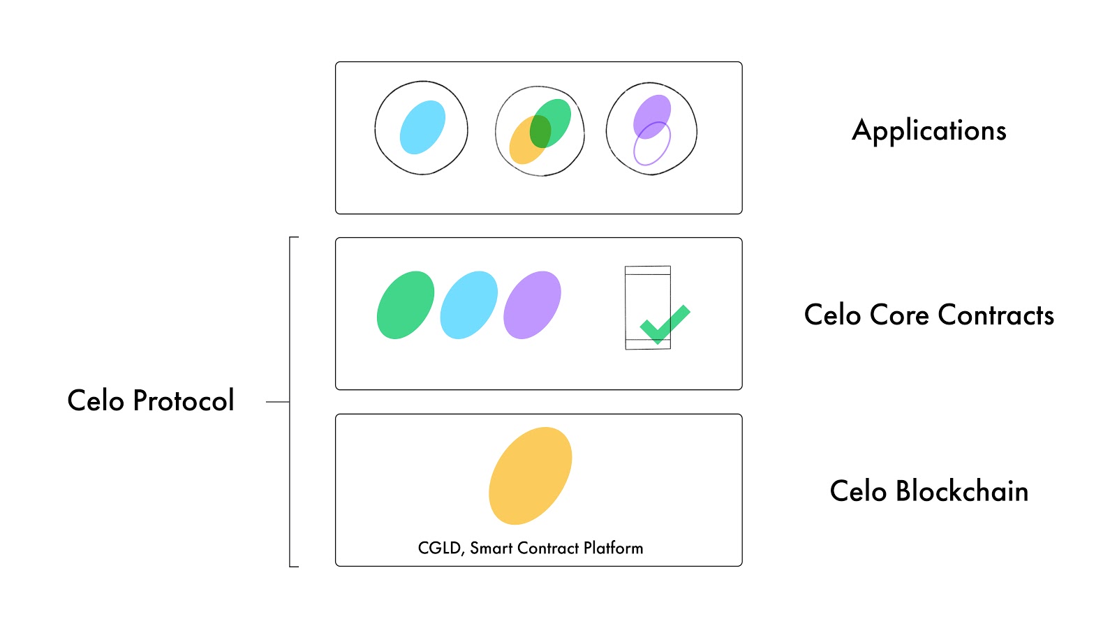 Celo protocol