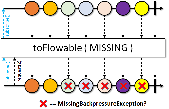 toFlowable(MISSING)