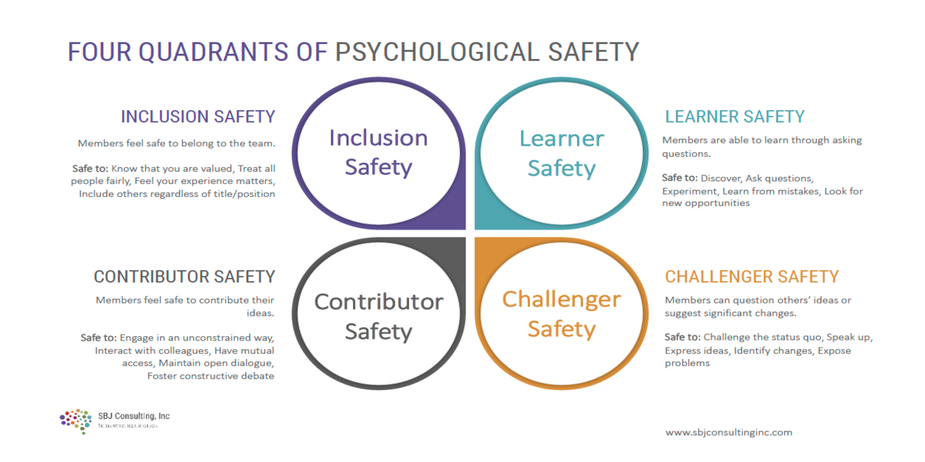 psychological safety stages