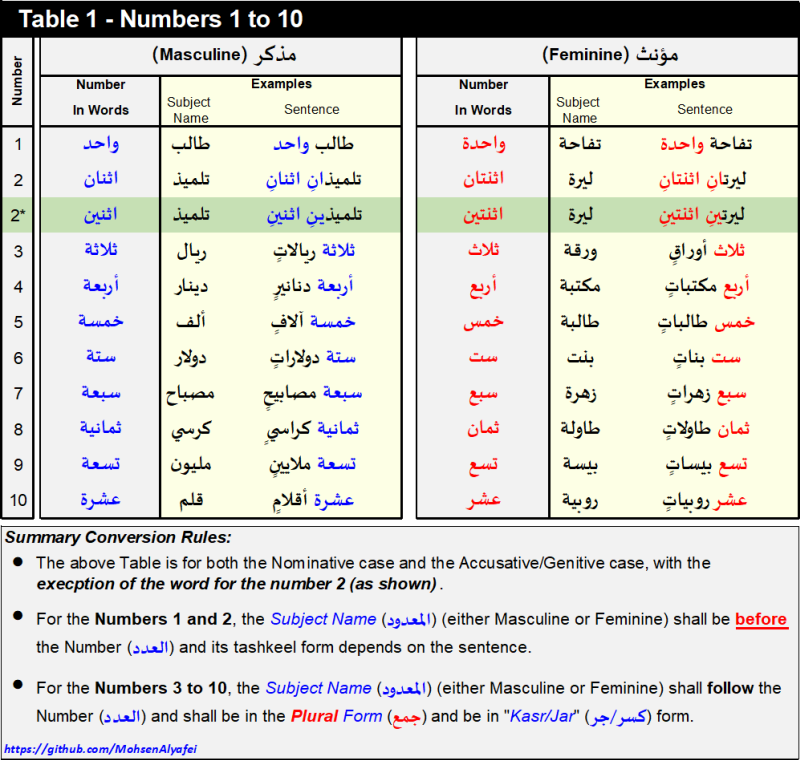 Table 01