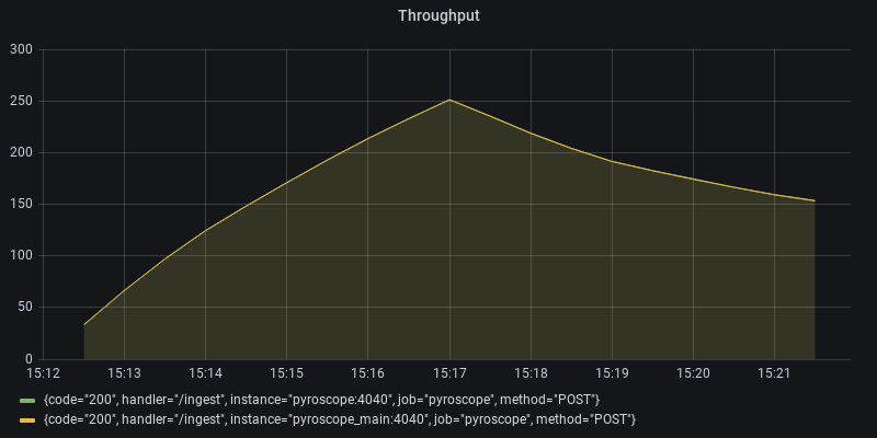 Throughput