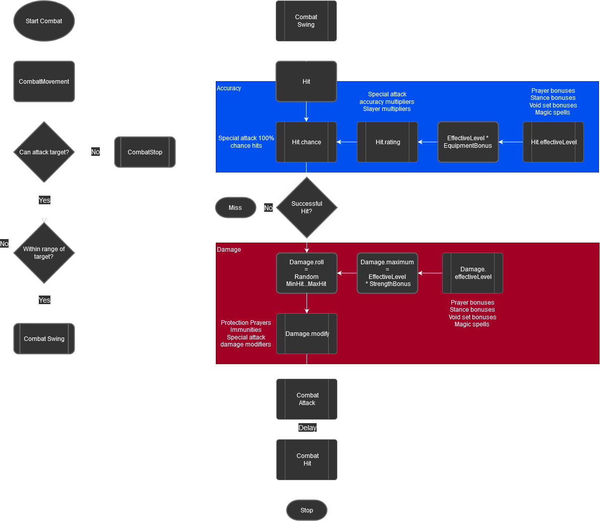 flowchart of combat stages and events