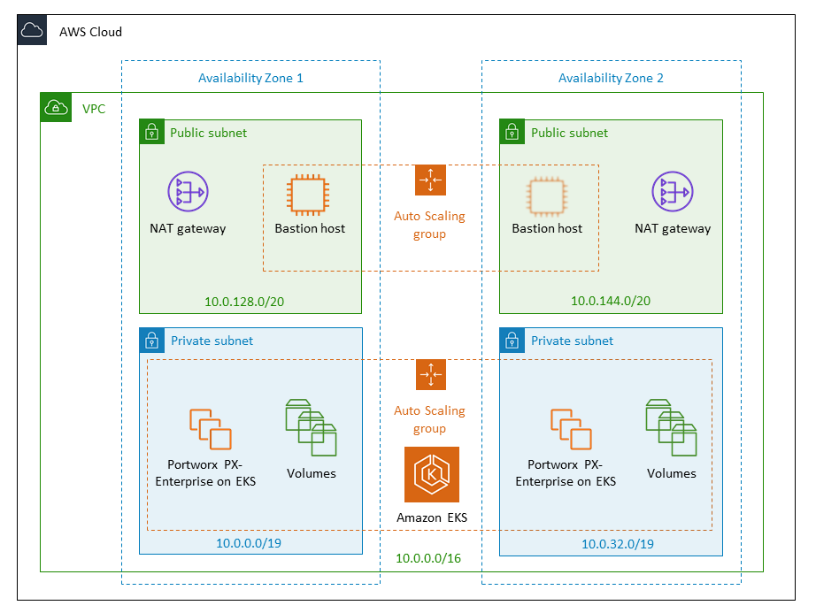 Quick Start architecture for Portworx PX-Enterprise on AWS