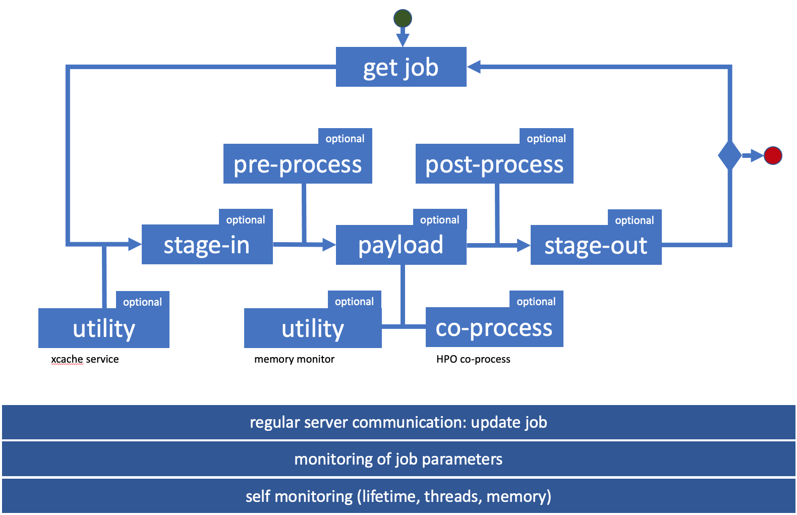 Job cycle