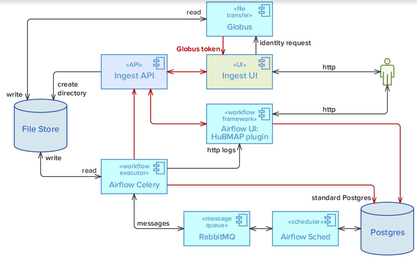 Microservice architecture for HuBMAP data ingest. Requests are issued from the Internet (globe icon) to either the Ingest UI (user interface) or the API gateways, which run on both on-prem and public cloud resources. The Ingest API, which currently runs on-prem to mount the HuBMAP File Store with maximum efficiency, is the central microservice for ingesting data and derived data into HuBMAP. It calls the UUID, Search & Index, Ontology, and Entity APIs, which together interface to graph, relational, and Elasticsearch databases. The Ingest API also executes quality control (QC) pipelines to promote high quality and usability of HuBMAP data.