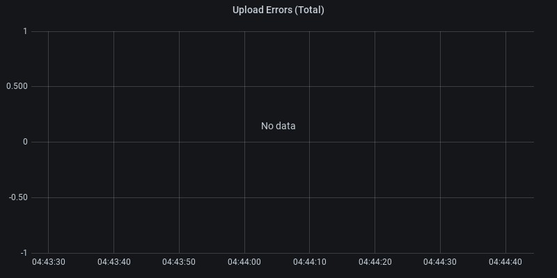 Upload Errors (Total)