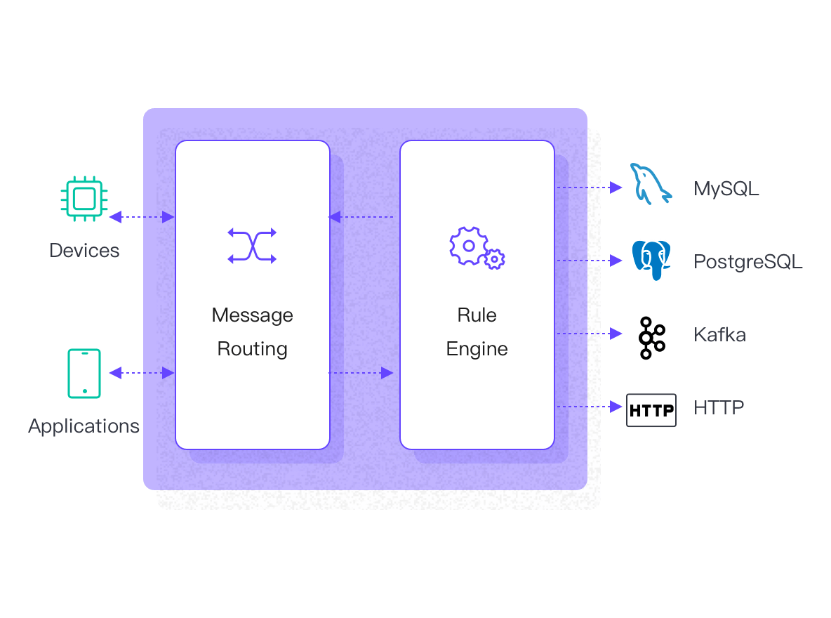 EMQX Data integration