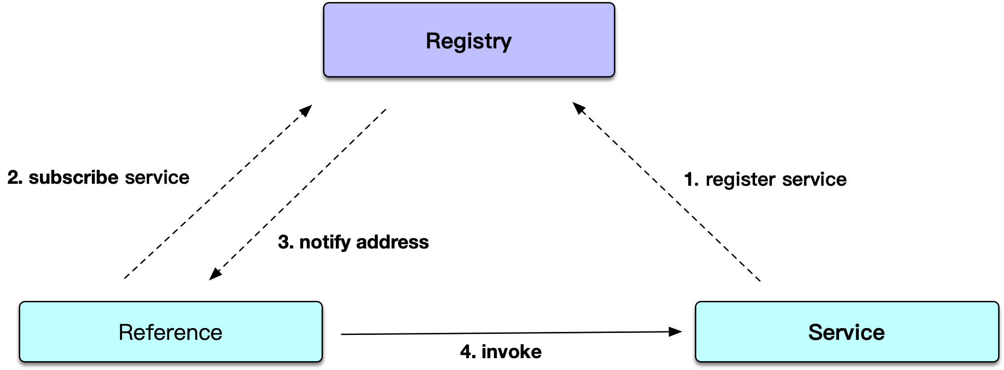 SOFARPC Architecture