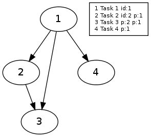 Example dependency graph.