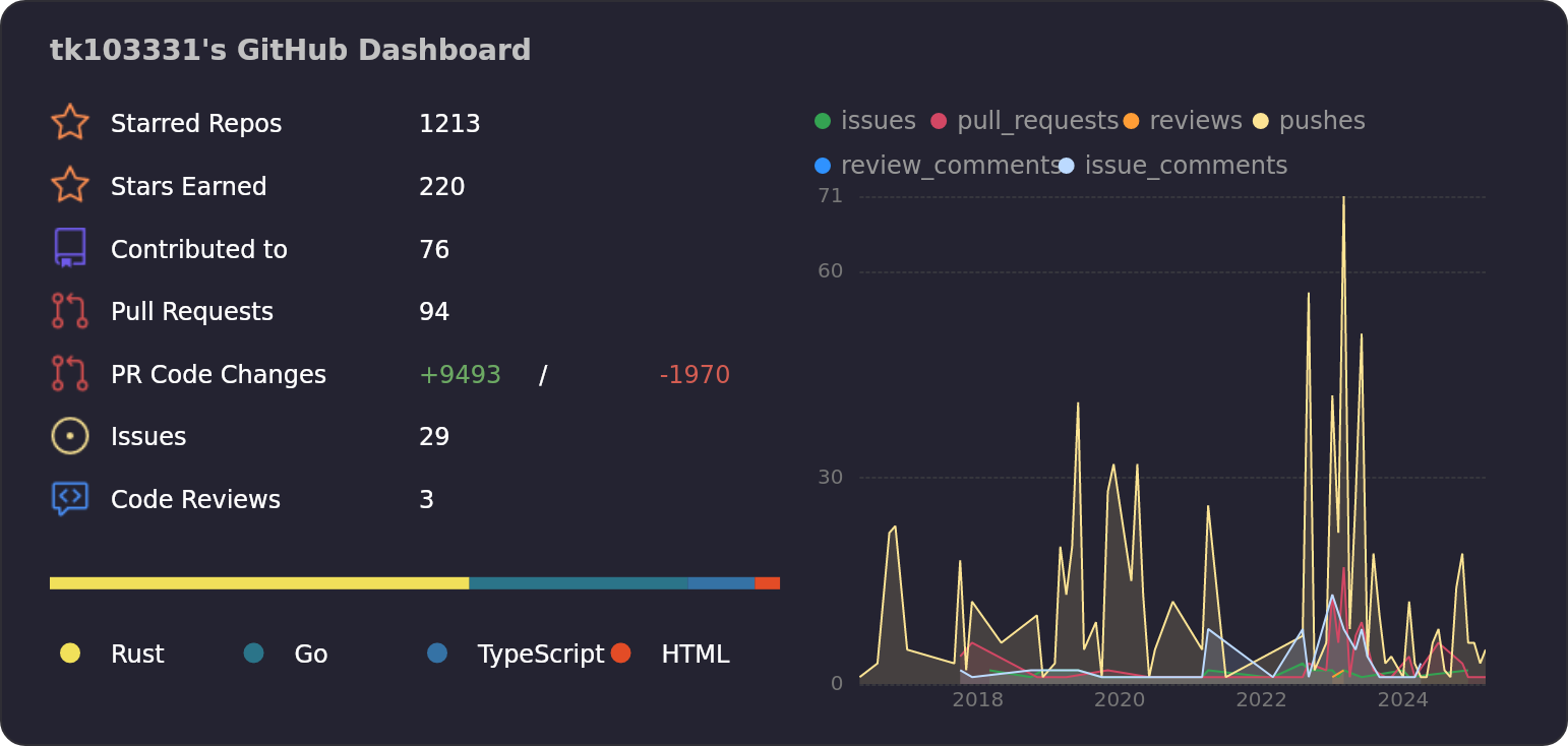 Dashboard stats of @tk103331