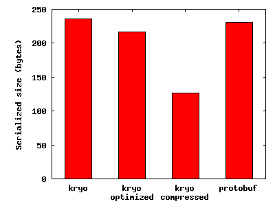 protobuf size