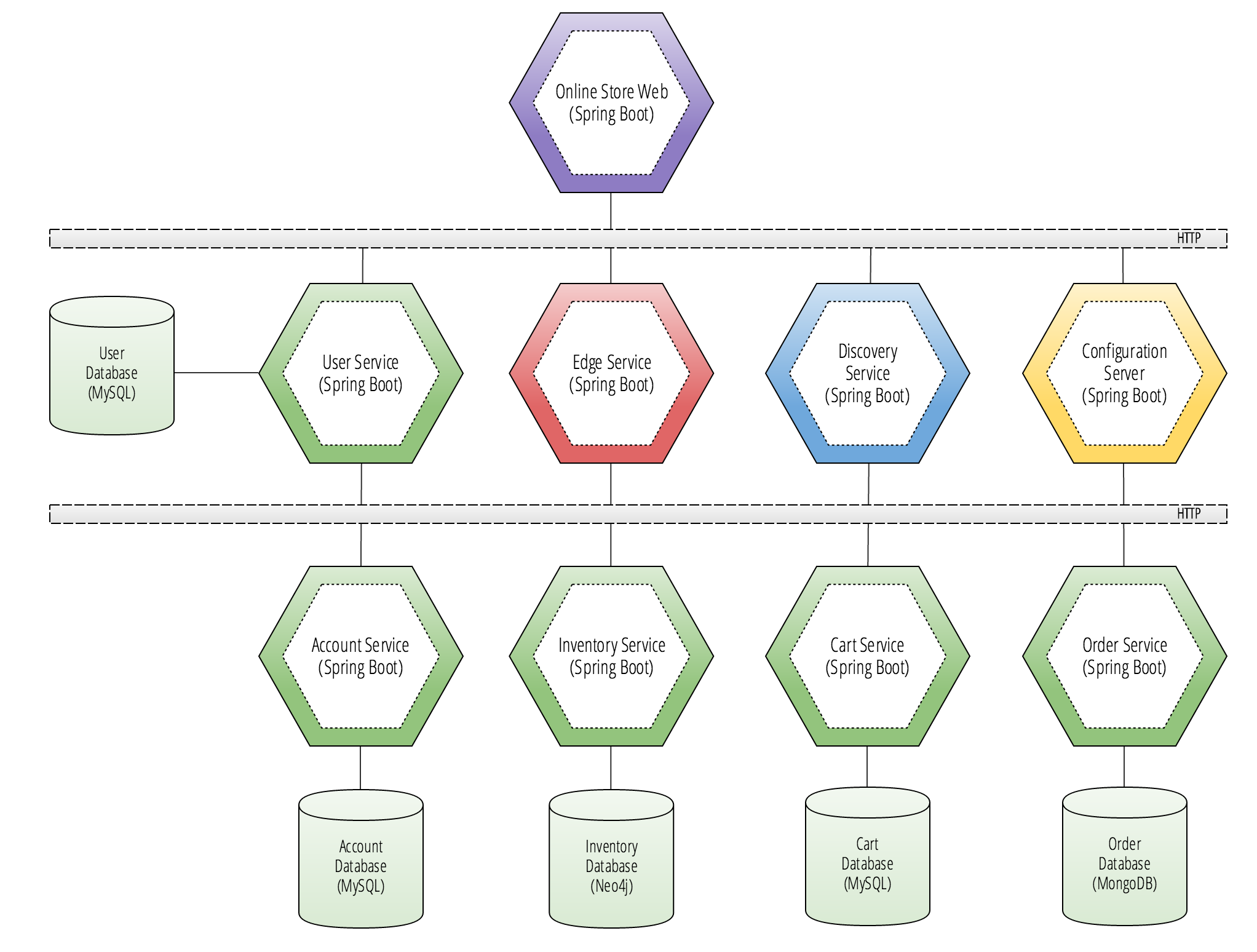 Online Store Architecture Diagram