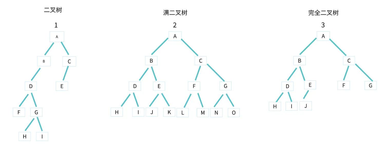 二叉树分类