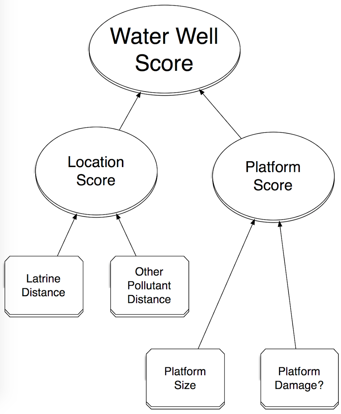 Demonstration Scoring Tree